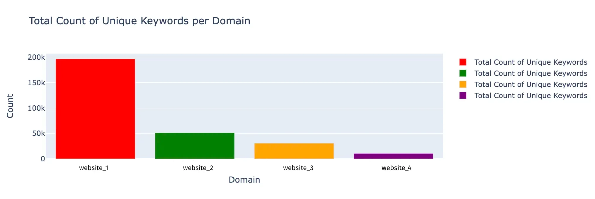 SEO_TAM_count_unique_keywords