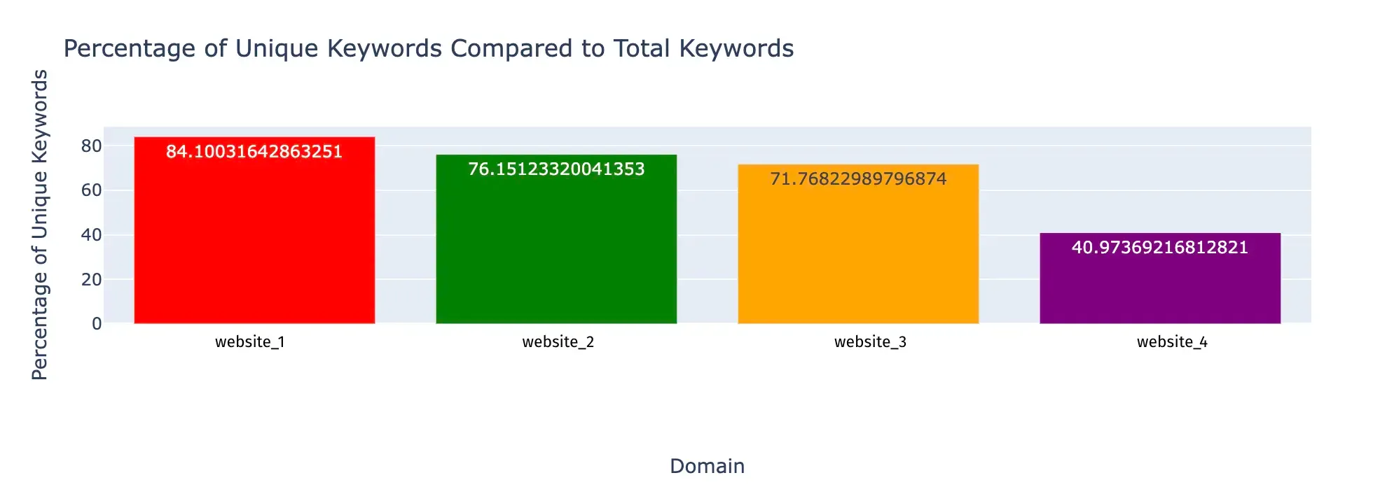 SEO_TAM_percentage_unique_keyword