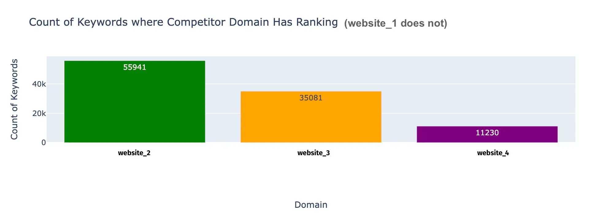 SEO_TAM_unique_competitor_rankings